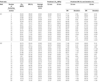 Prediction of Drag Reduction in Slickwater Fracturing by Two General Models